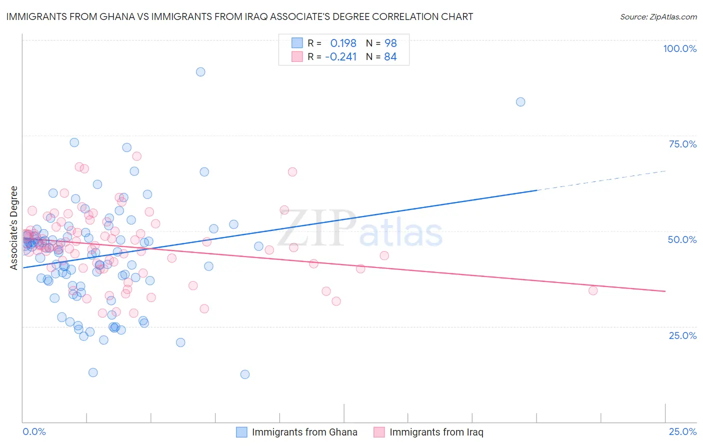 Immigrants from Ghana vs Immigrants from Iraq Associate's Degree