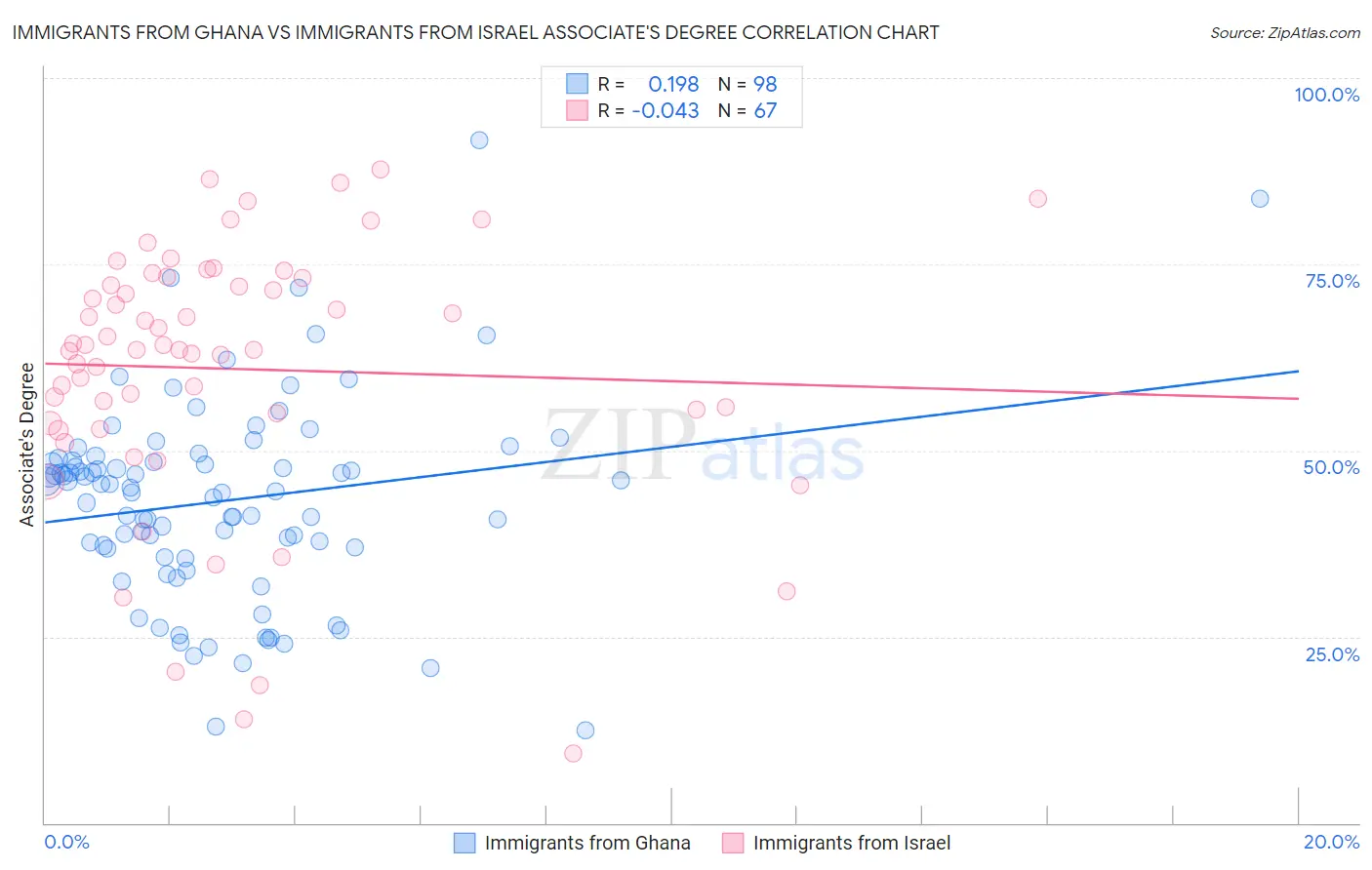 Immigrants from Ghana vs Immigrants from Israel Associate's Degree