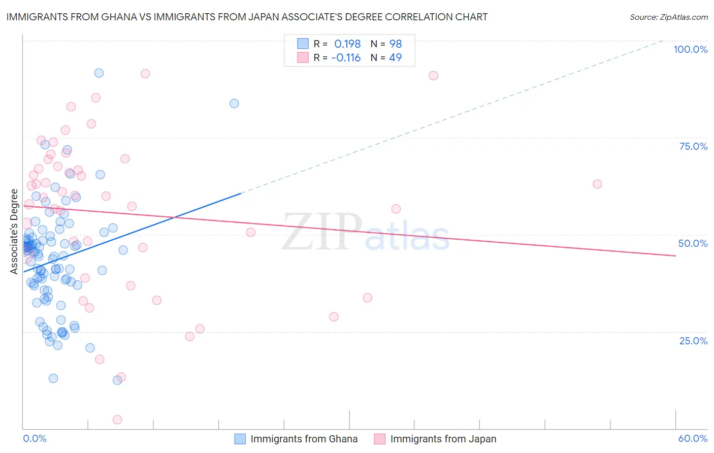 Immigrants from Ghana vs Immigrants from Japan Associate's Degree