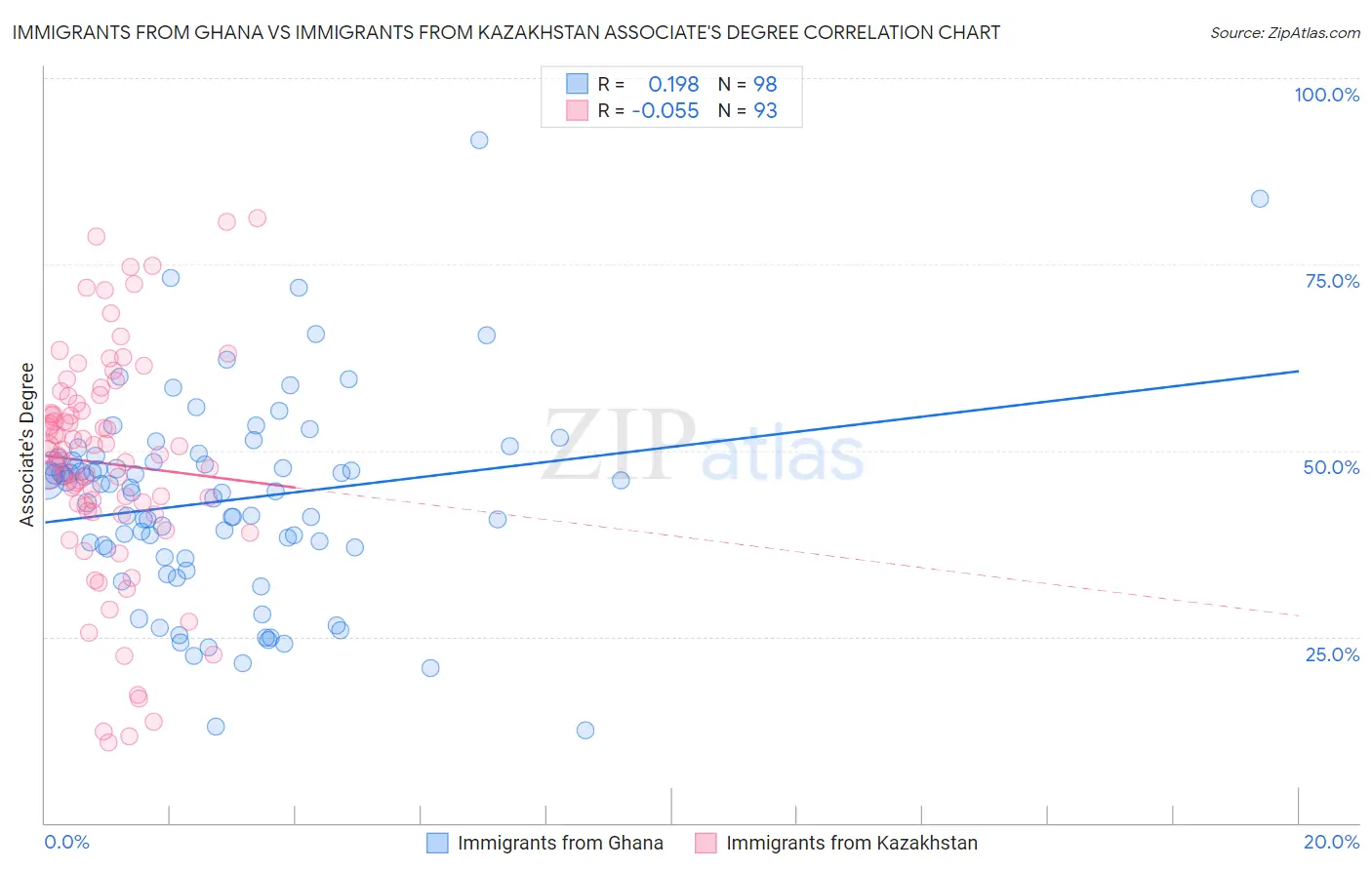 Immigrants from Ghana vs Immigrants from Kazakhstan Associate's Degree