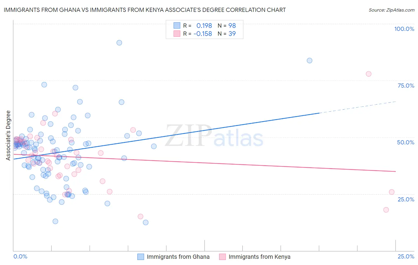 Immigrants from Ghana vs Immigrants from Kenya Associate's Degree