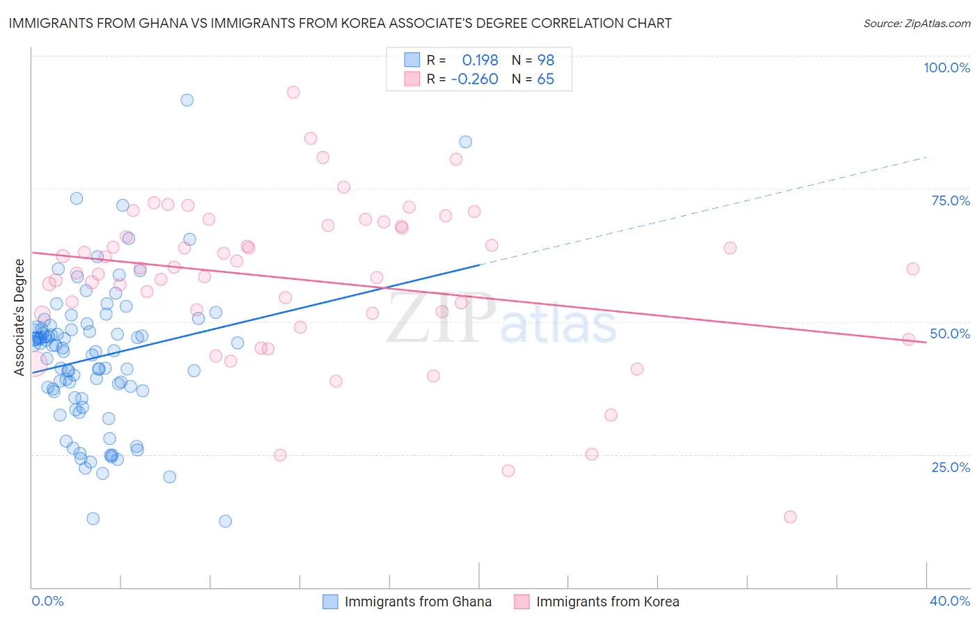 Immigrants from Ghana vs Immigrants from Korea Associate's Degree