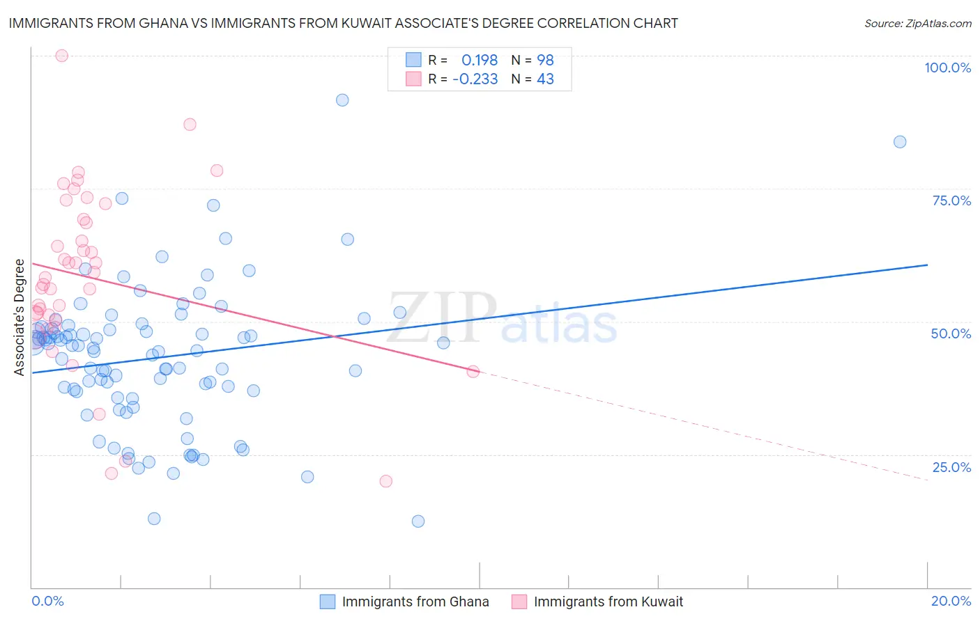 Immigrants from Ghana vs Immigrants from Kuwait Associate's Degree