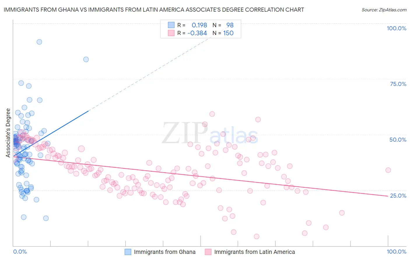 Immigrants from Ghana vs Immigrants from Latin America Associate's Degree