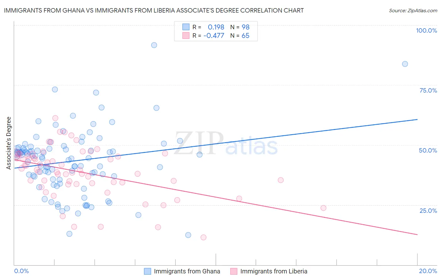 Immigrants from Ghana vs Immigrants from Liberia Associate's Degree