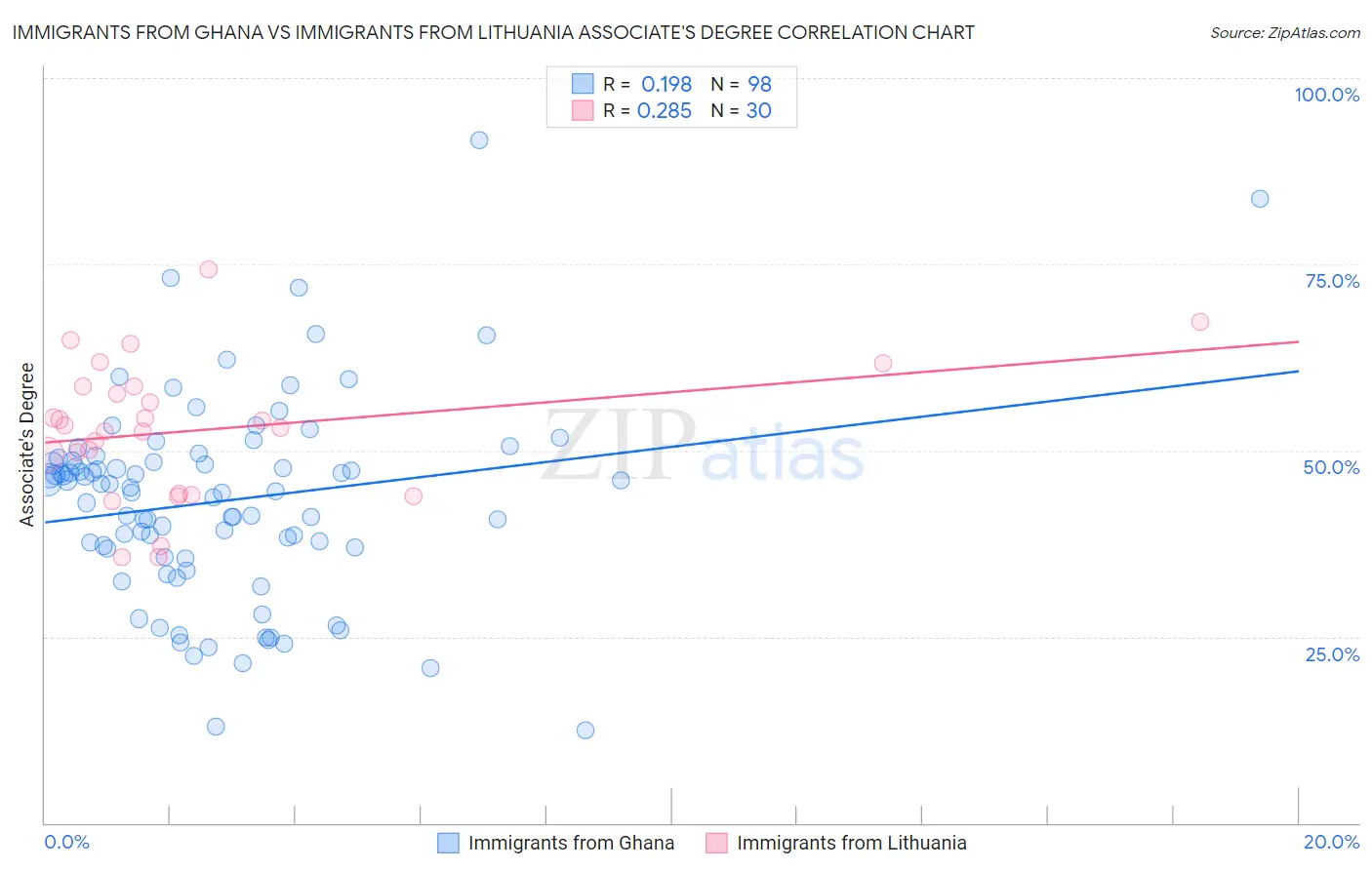 Immigrants from Ghana vs Immigrants from Lithuania Associate's Degree