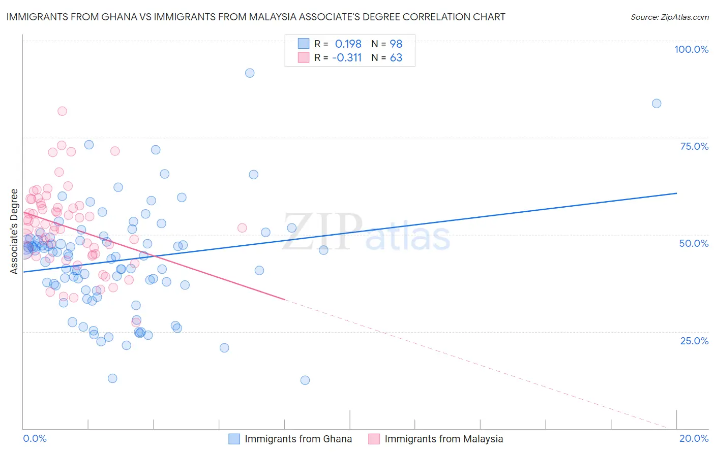 Immigrants from Ghana vs Immigrants from Malaysia Associate's Degree