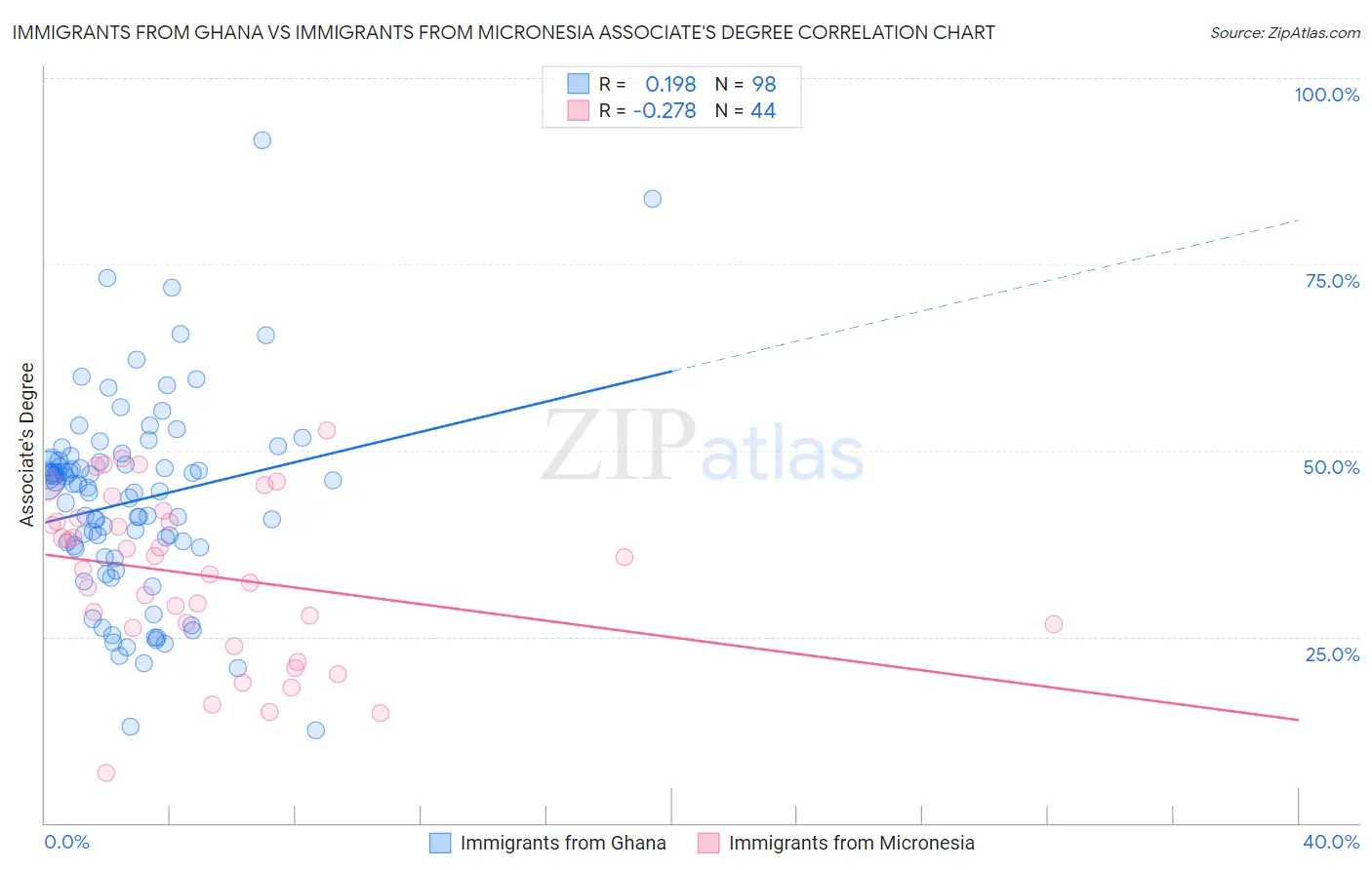 Immigrants from Ghana vs Immigrants from Micronesia Associate's Degree