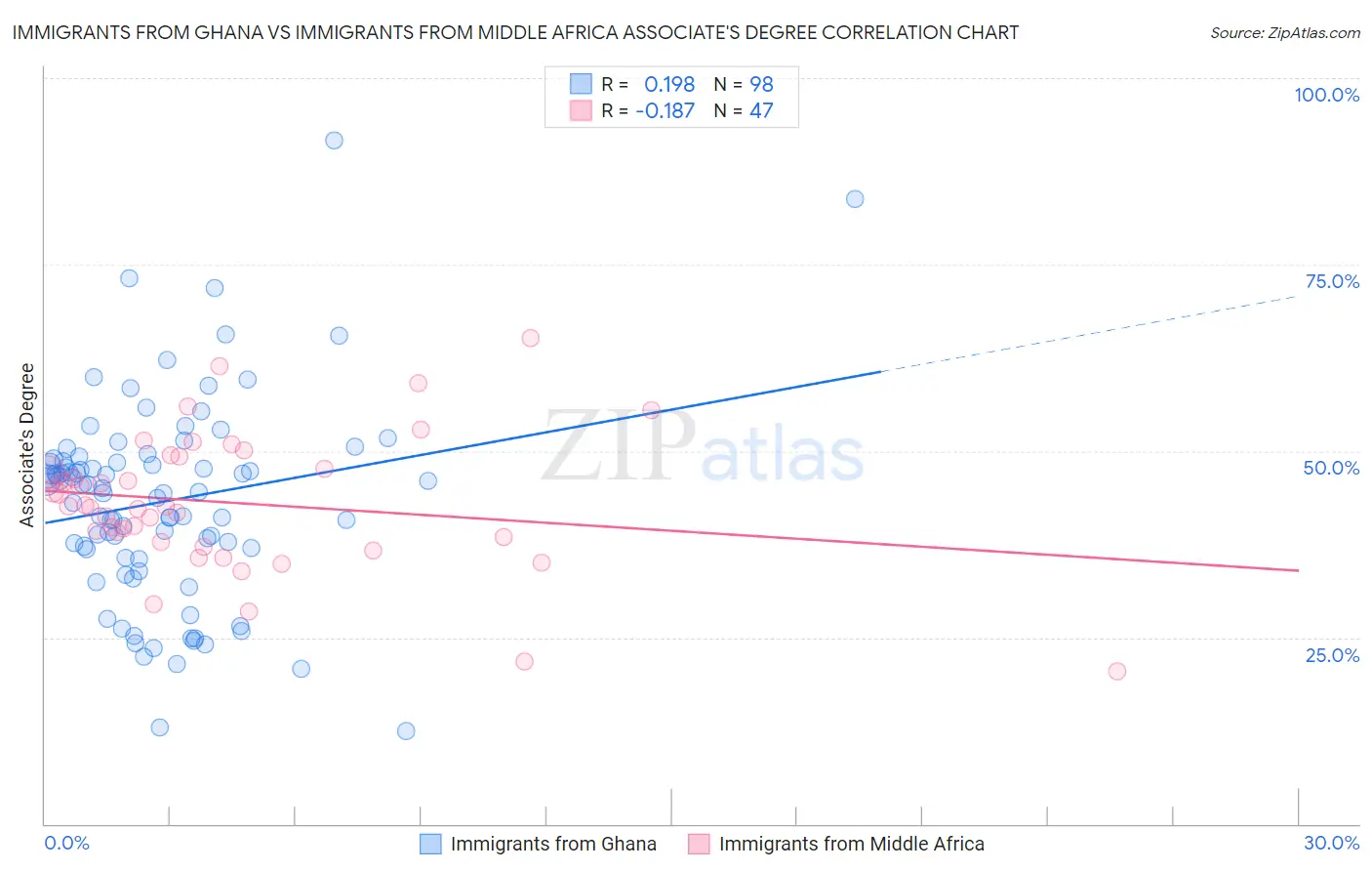 Immigrants from Ghana vs Immigrants from Middle Africa Associate's Degree