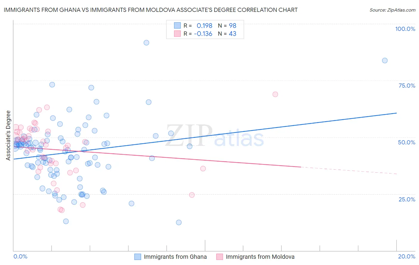 Immigrants from Ghana vs Immigrants from Moldova Associate's Degree