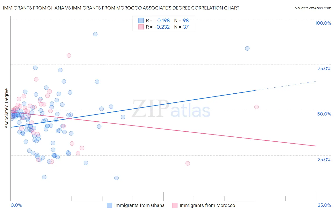 Immigrants from Ghana vs Immigrants from Morocco Associate's Degree