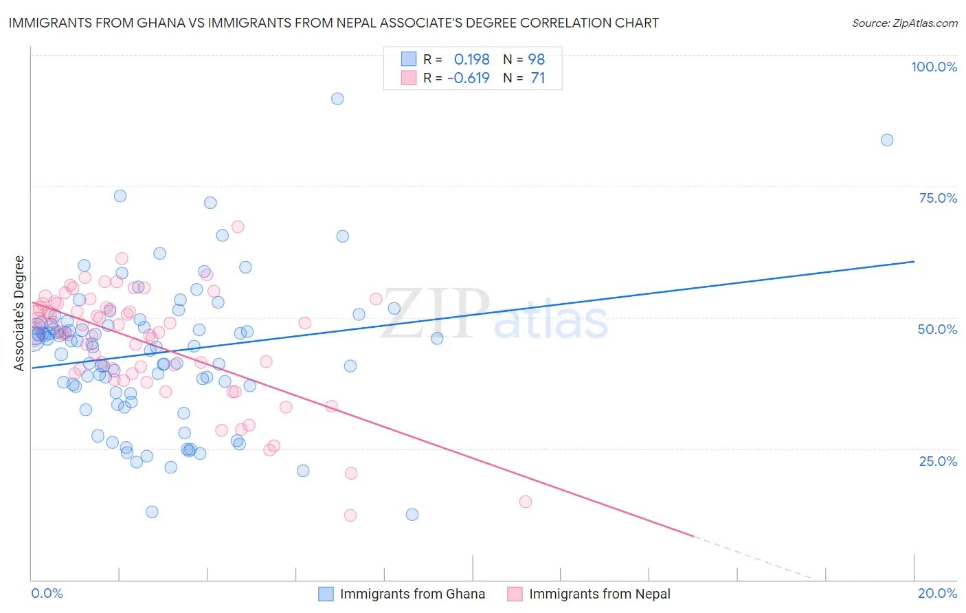 Immigrants from Ghana vs Immigrants from Nepal Associate's Degree