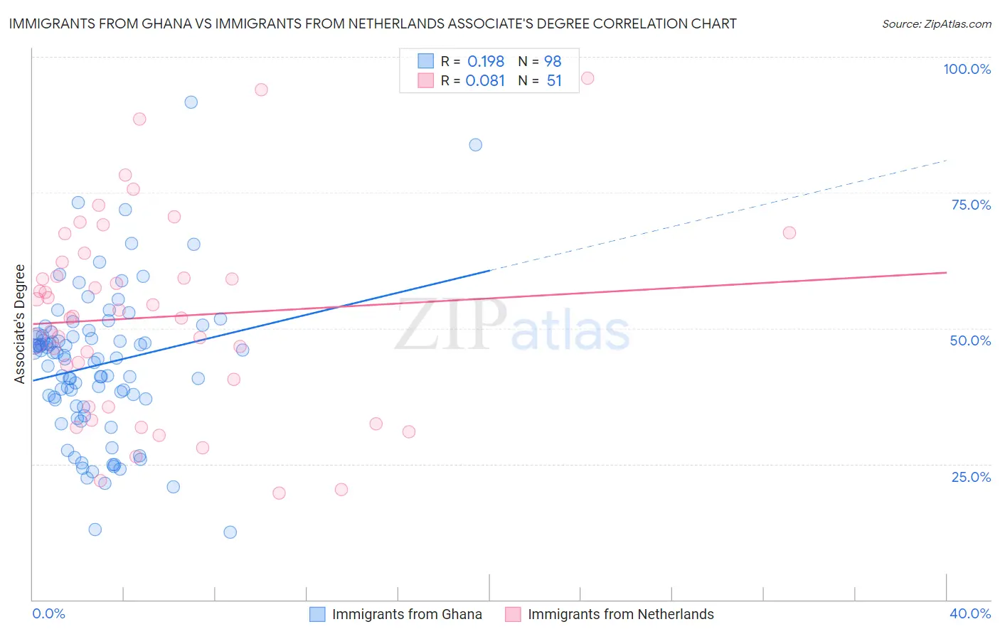 Immigrants from Ghana vs Immigrants from Netherlands Associate's Degree