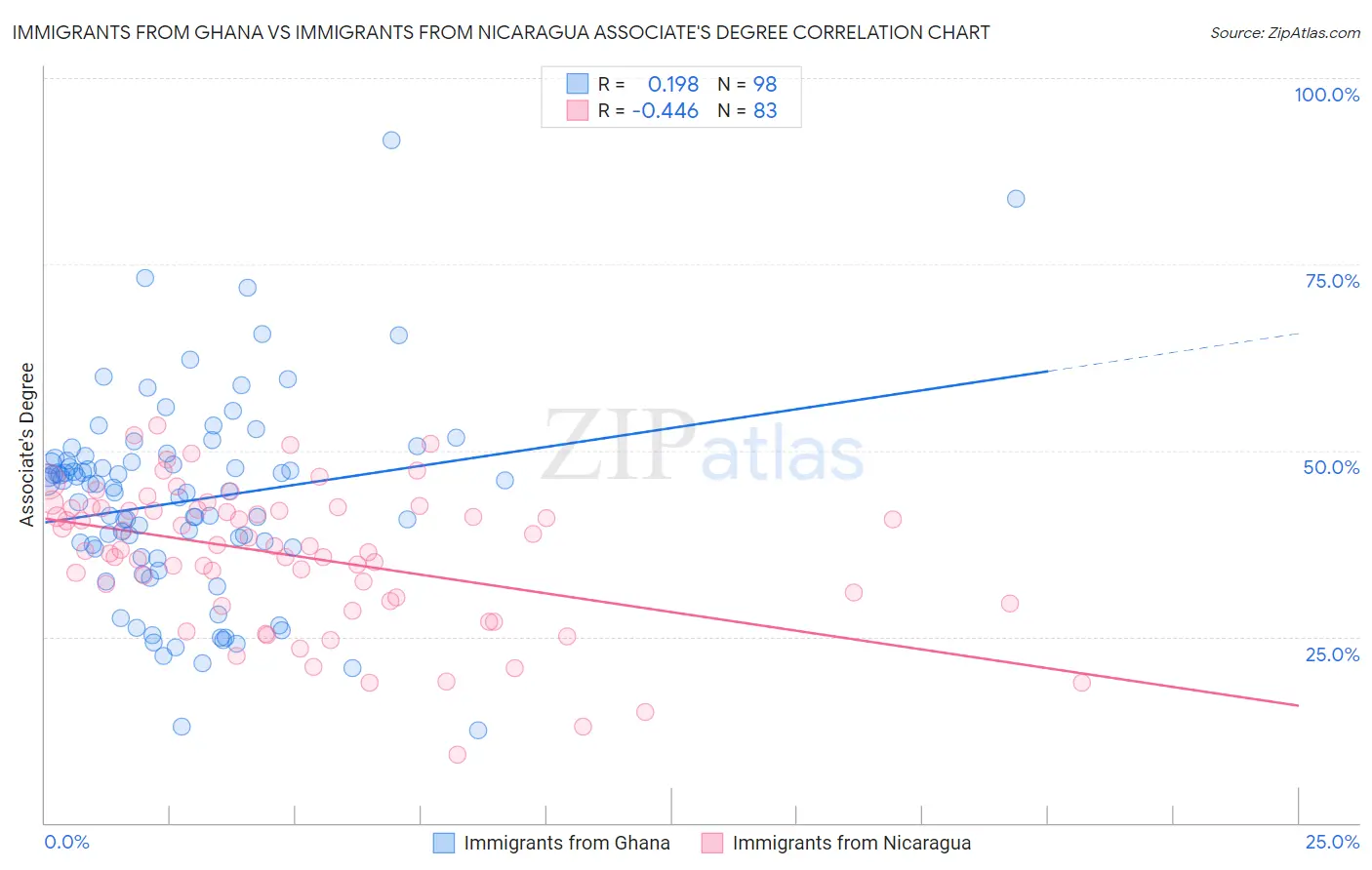 Immigrants from Ghana vs Immigrants from Nicaragua Associate's Degree