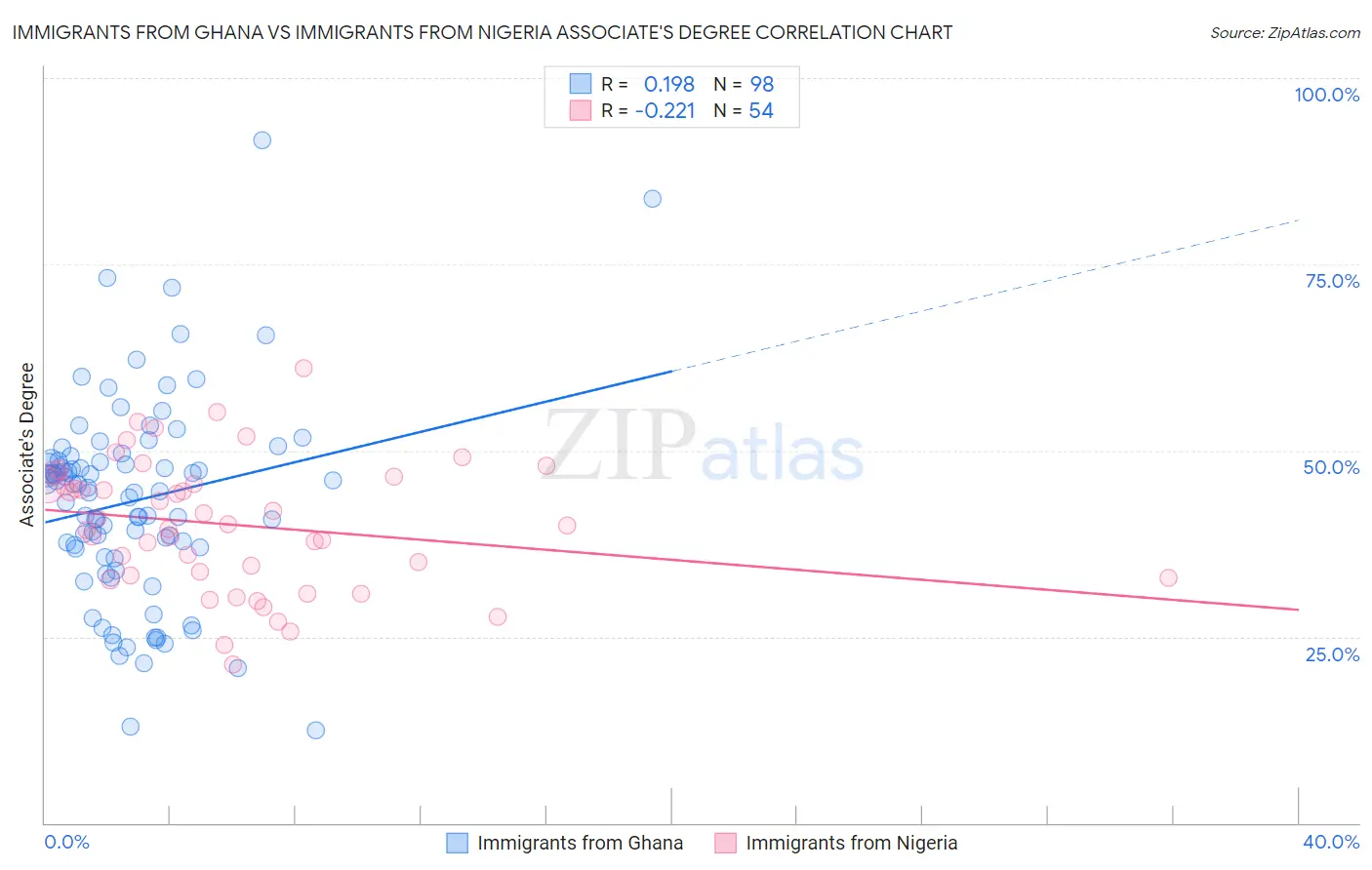 Immigrants from Ghana vs Immigrants from Nigeria Associate's Degree