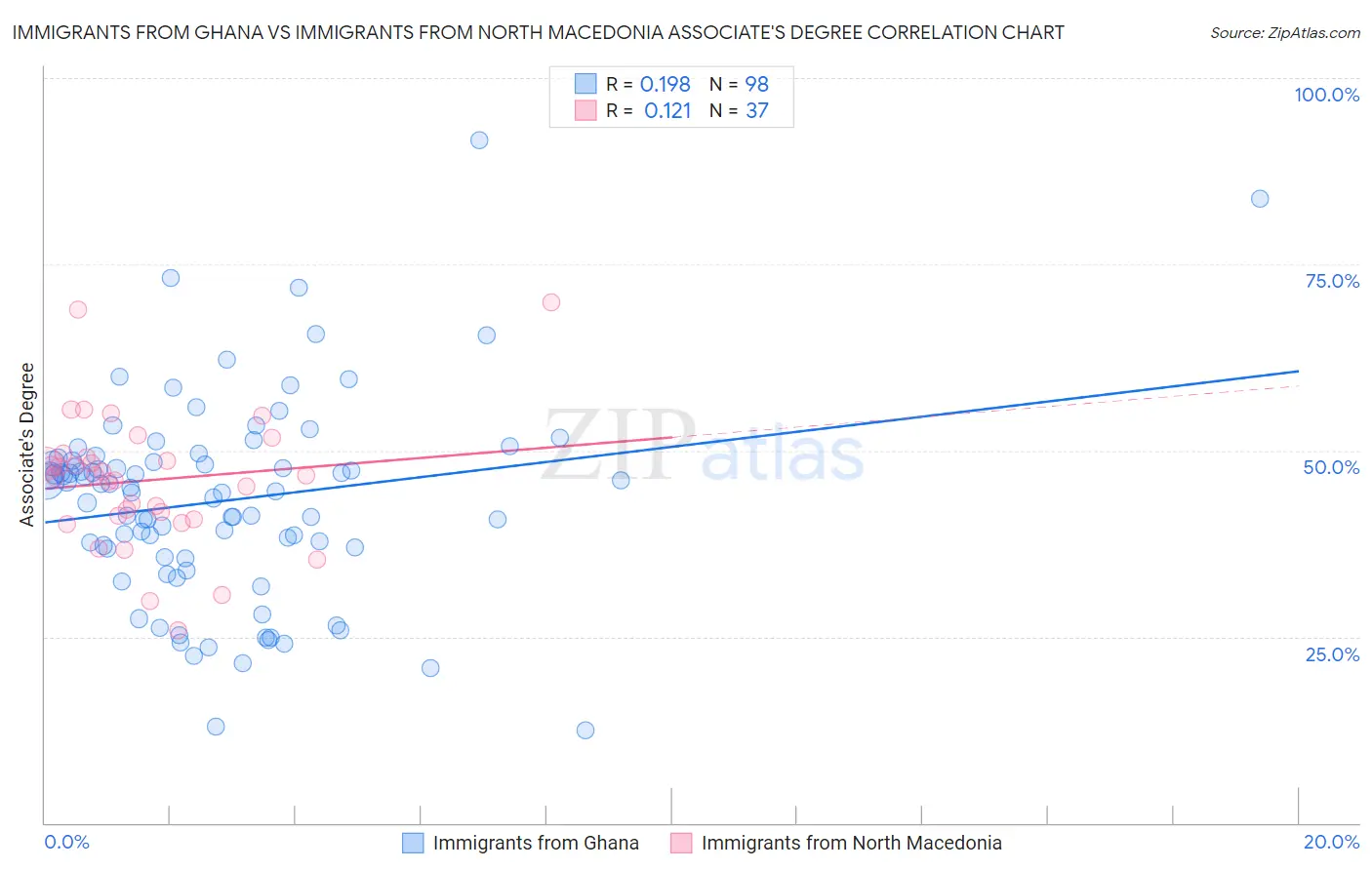 Immigrants from Ghana vs Immigrants from North Macedonia Associate's Degree