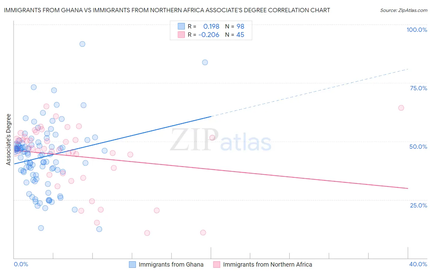 Immigrants from Ghana vs Immigrants from Northern Africa Associate's Degree