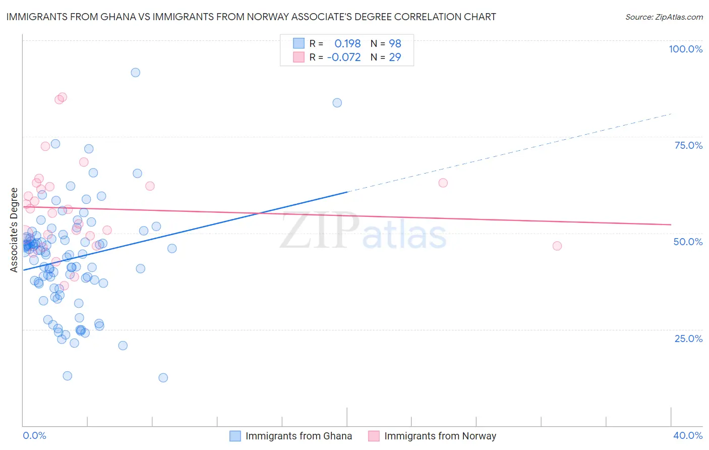 Immigrants from Ghana vs Immigrants from Norway Associate's Degree