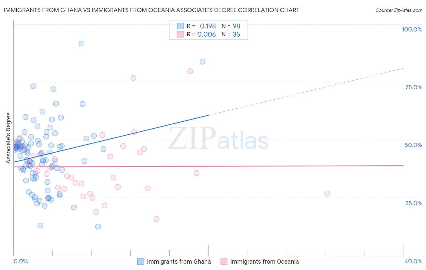 Immigrants from Ghana vs Immigrants from Oceania Associate's Degree