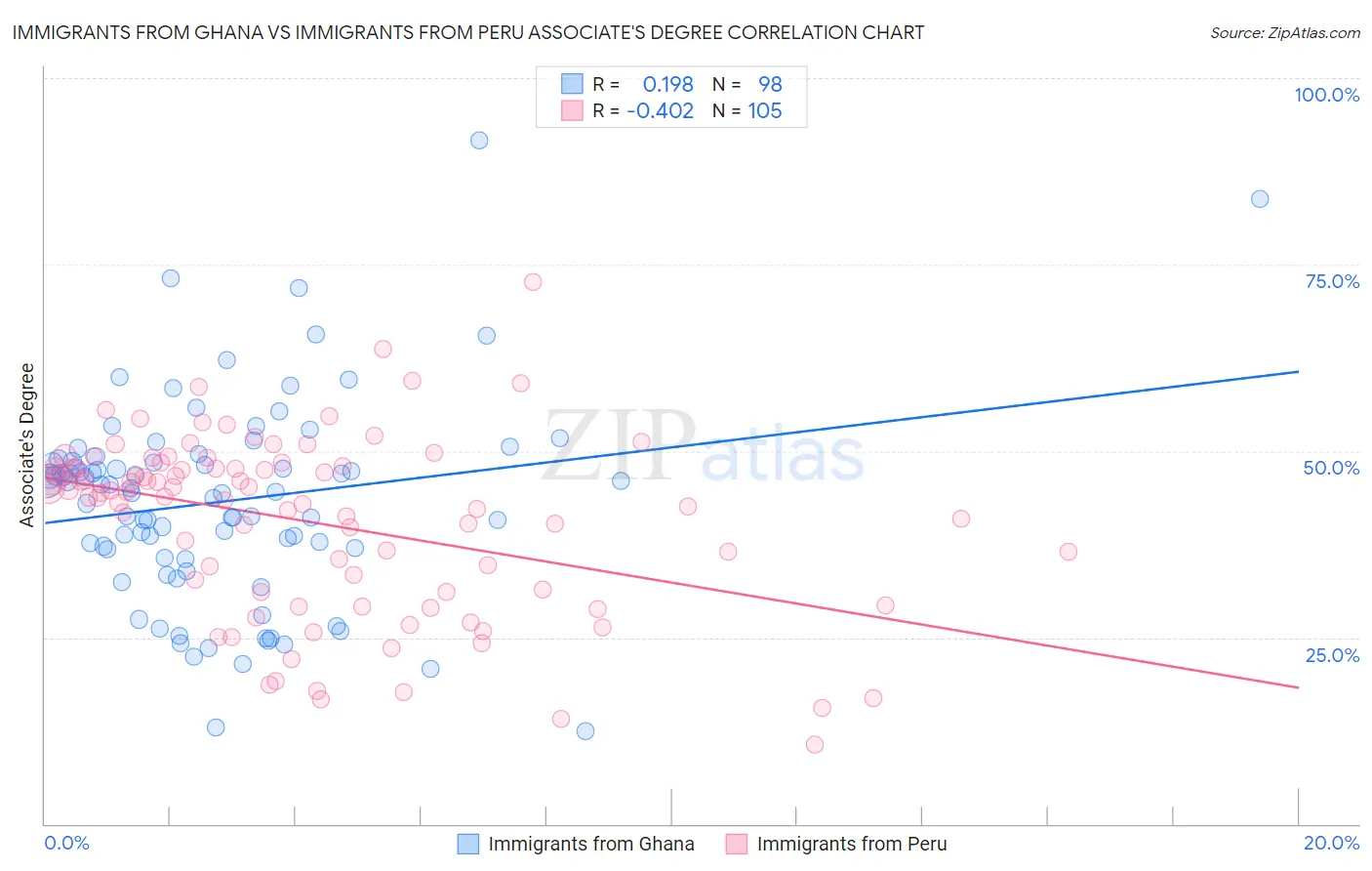 Immigrants from Ghana vs Immigrants from Peru Associate's Degree
