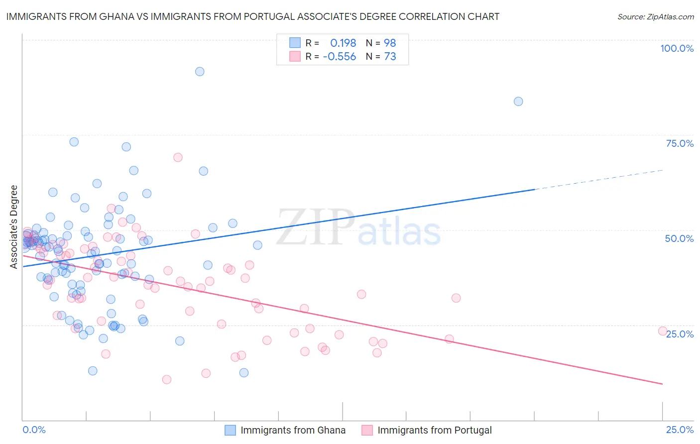 Immigrants from Ghana vs Immigrants from Portugal Associate's Degree