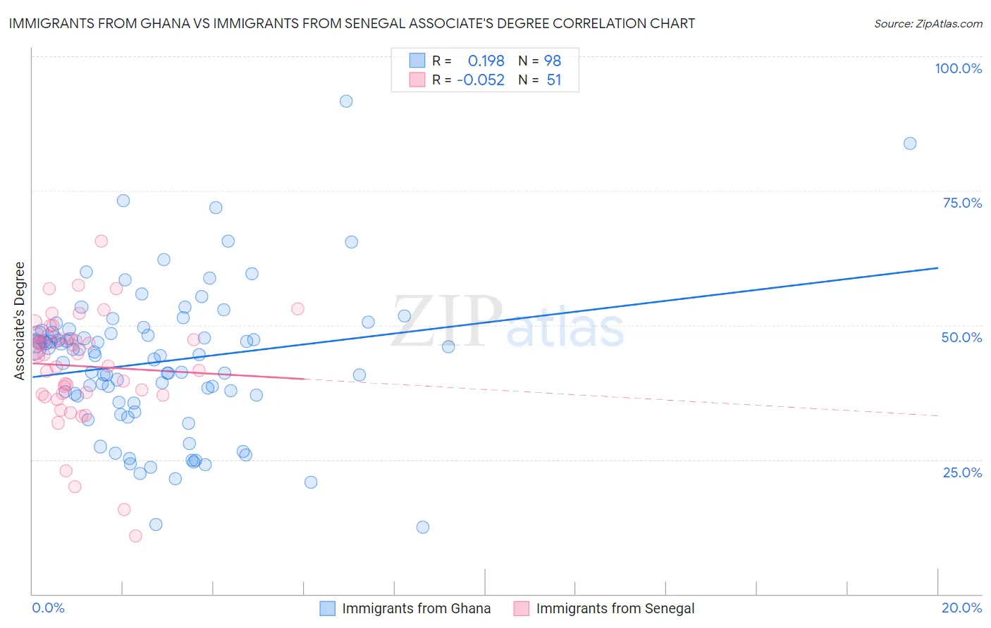 Immigrants from Ghana vs Immigrants from Senegal Associate's Degree