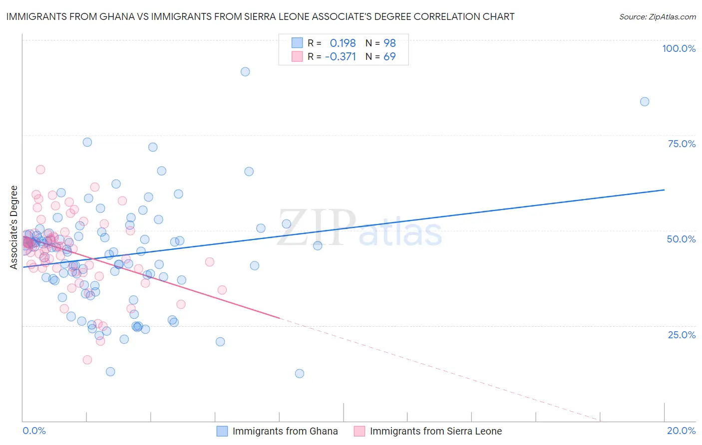 Immigrants from Ghana vs Immigrants from Sierra Leone Associate's Degree