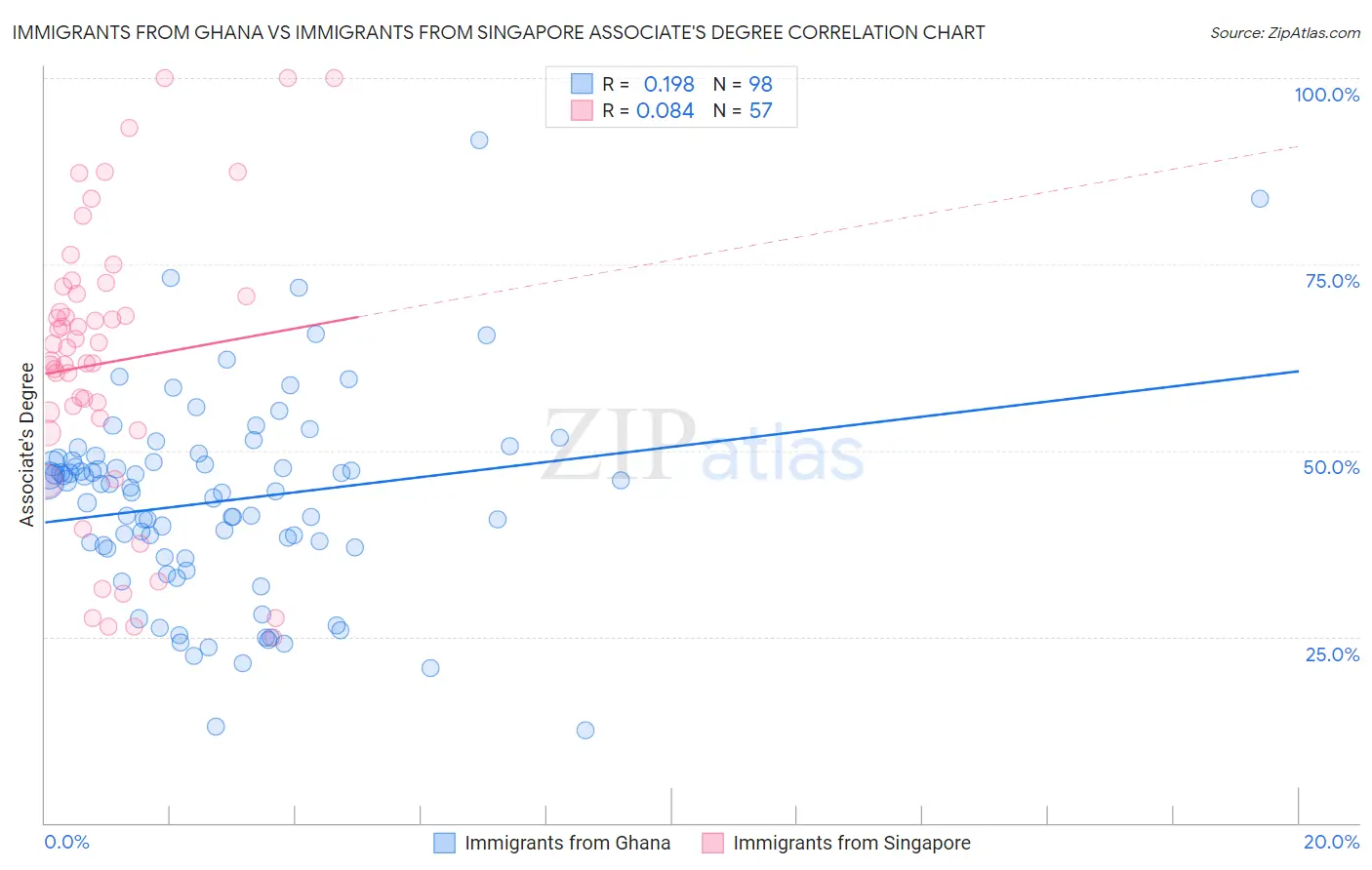 Immigrants from Ghana vs Immigrants from Singapore Associate's Degree