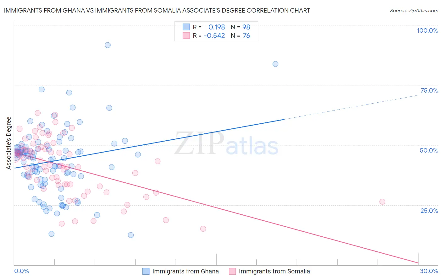 Immigrants from Ghana vs Immigrants from Somalia Associate's Degree