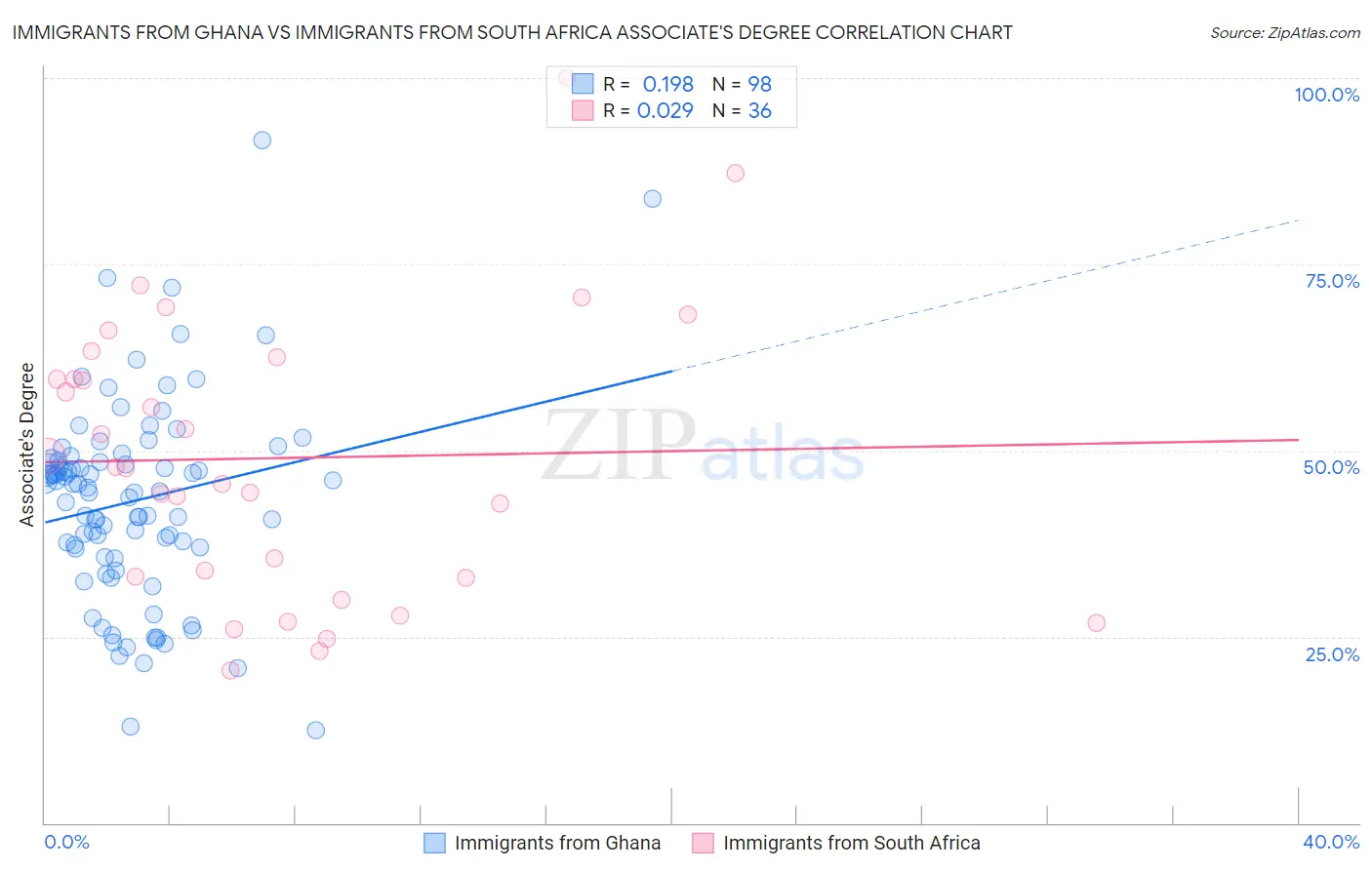 Immigrants from Ghana vs Immigrants from South Africa Associate's Degree