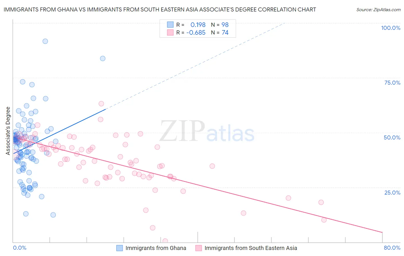 Immigrants from Ghana vs Immigrants from South Eastern Asia Associate's Degree