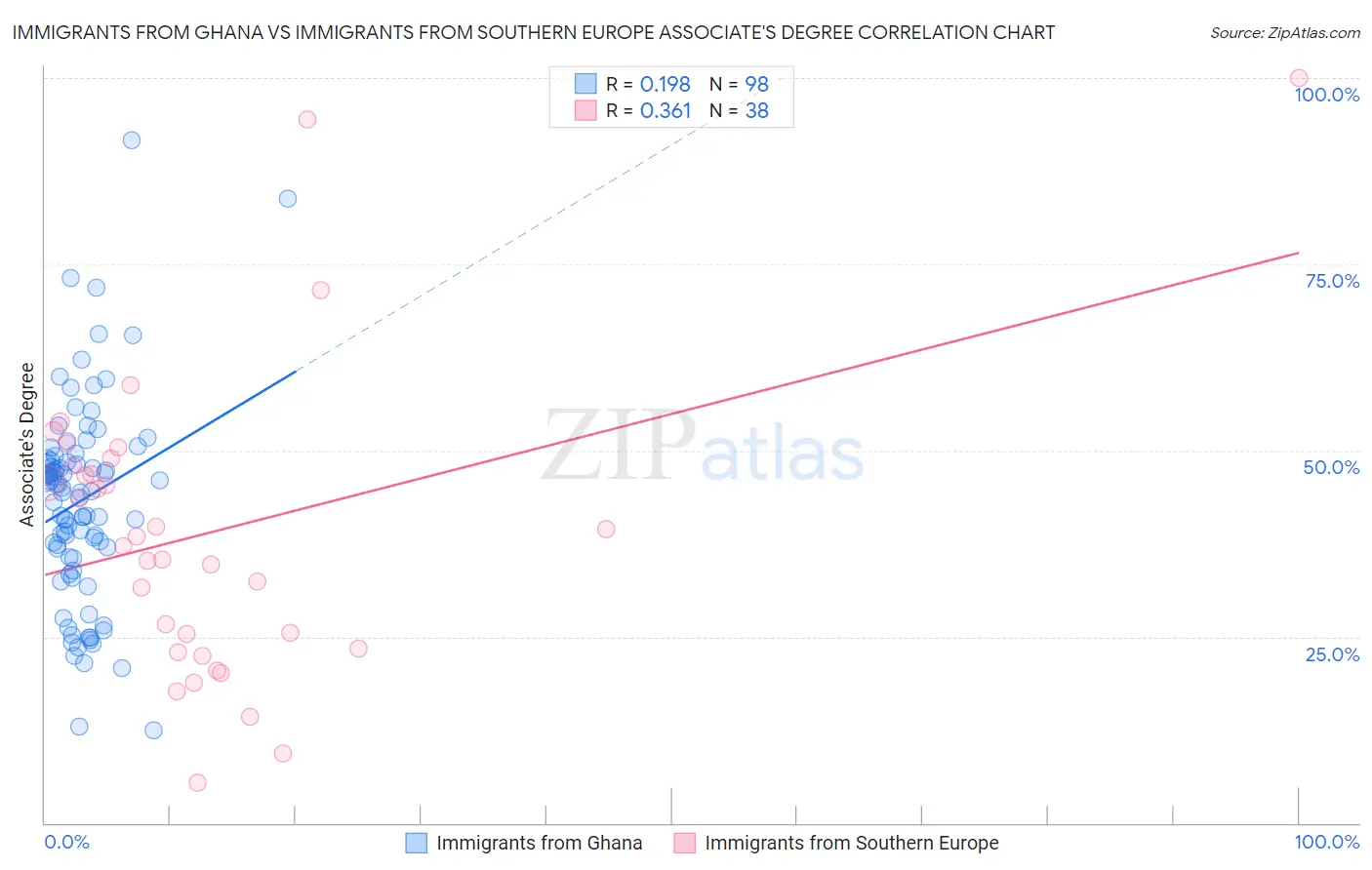 Immigrants from Ghana vs Immigrants from Southern Europe Associate's Degree