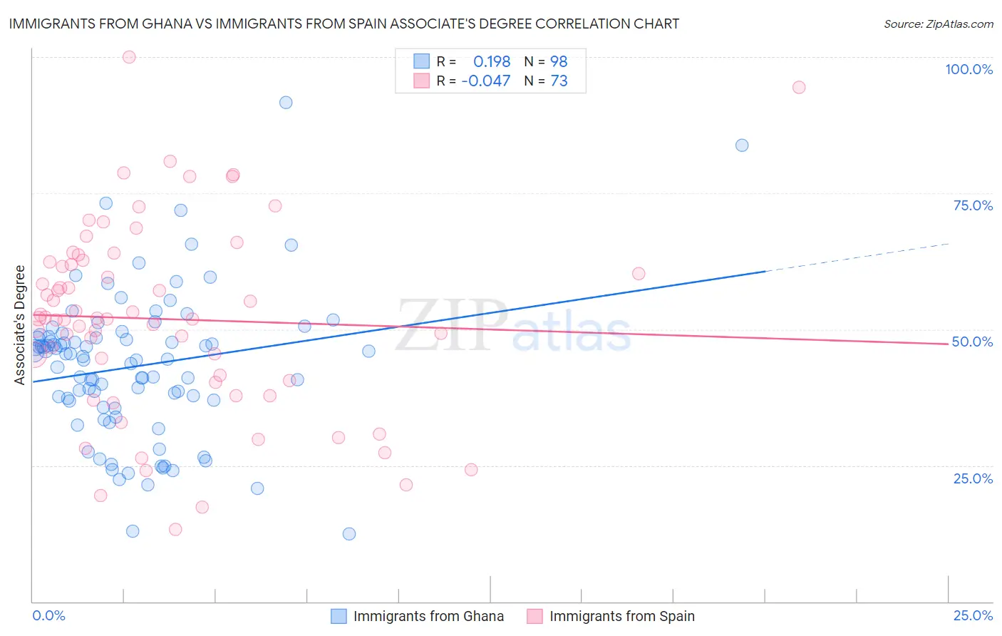 Immigrants from Ghana vs Immigrants from Spain Associate's Degree
