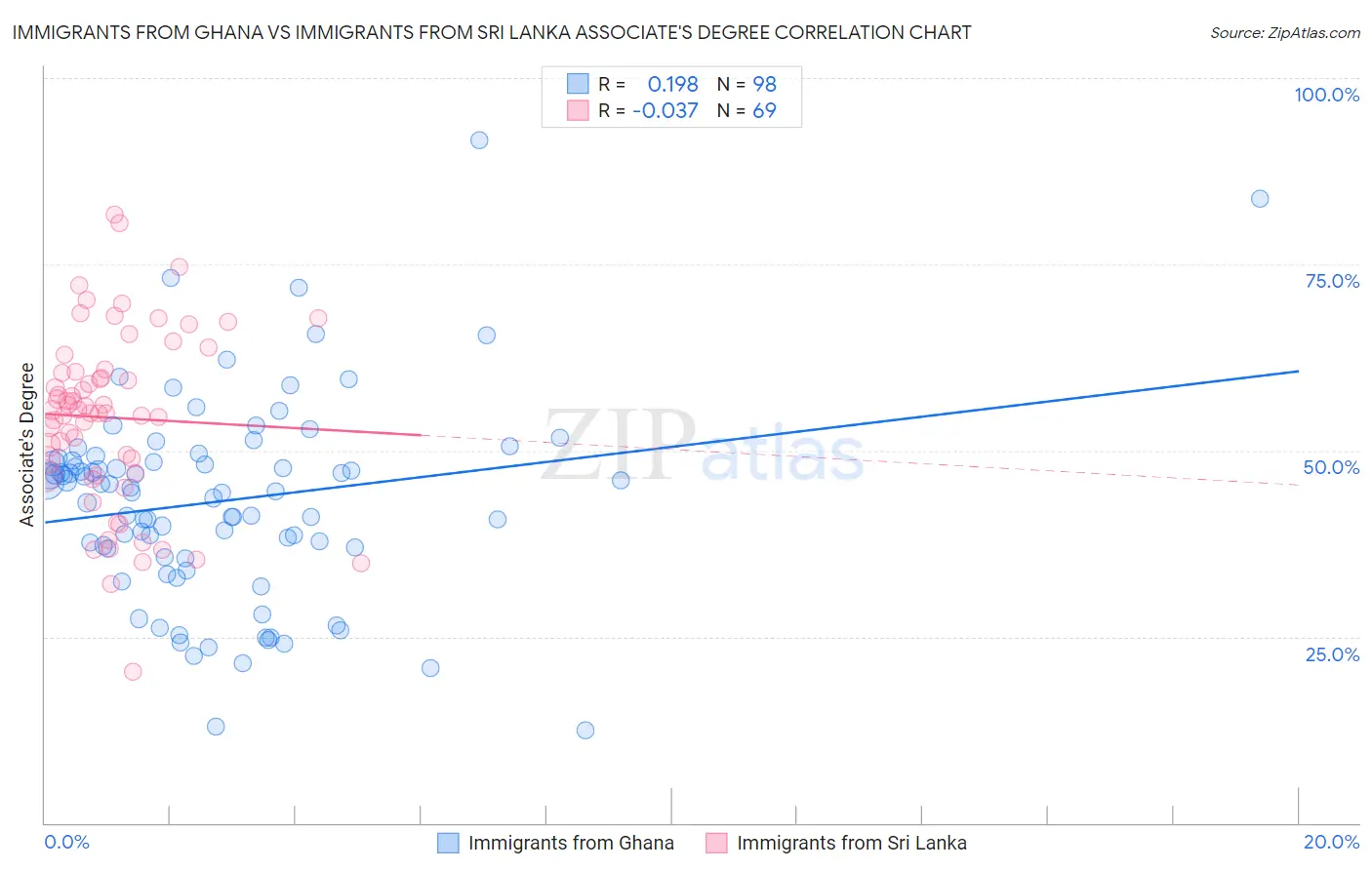 Immigrants from Ghana vs Immigrants from Sri Lanka Associate's Degree
