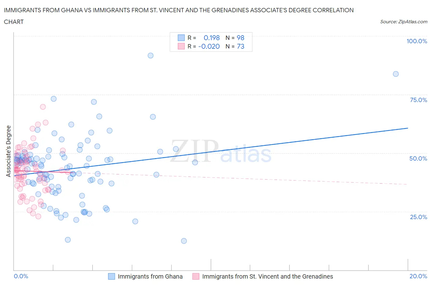 Immigrants from Ghana vs Immigrants from St. Vincent and the Grenadines Associate's Degree
