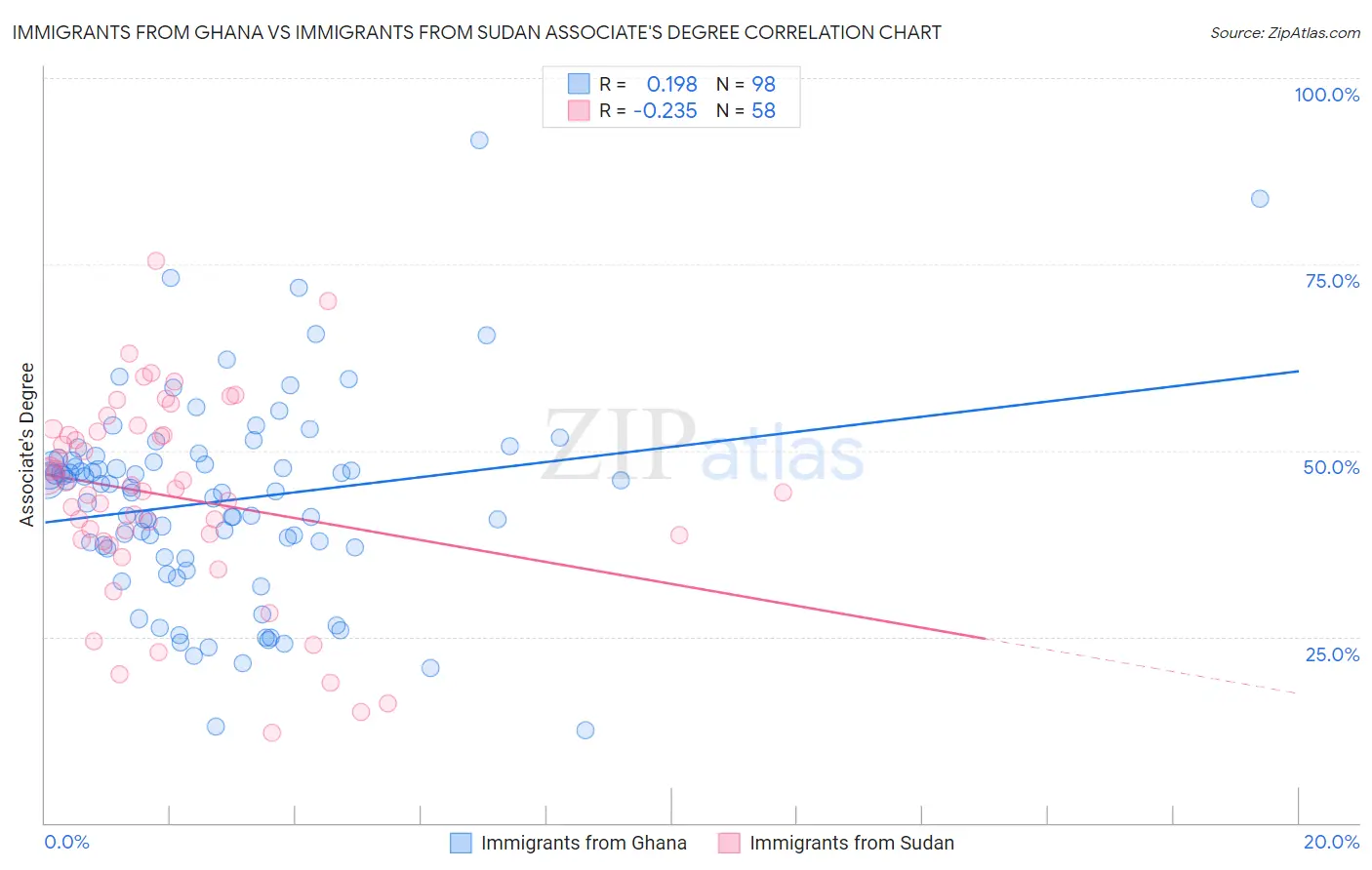 Immigrants from Ghana vs Immigrants from Sudan Associate's Degree