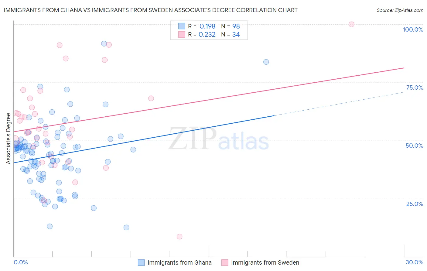 Immigrants from Ghana vs Immigrants from Sweden Associate's Degree