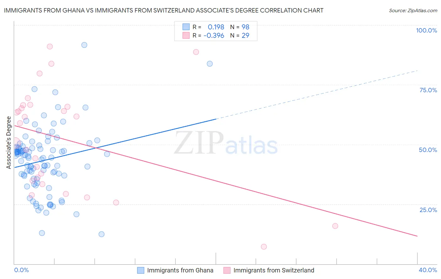 Immigrants from Ghana vs Immigrants from Switzerland Associate's Degree