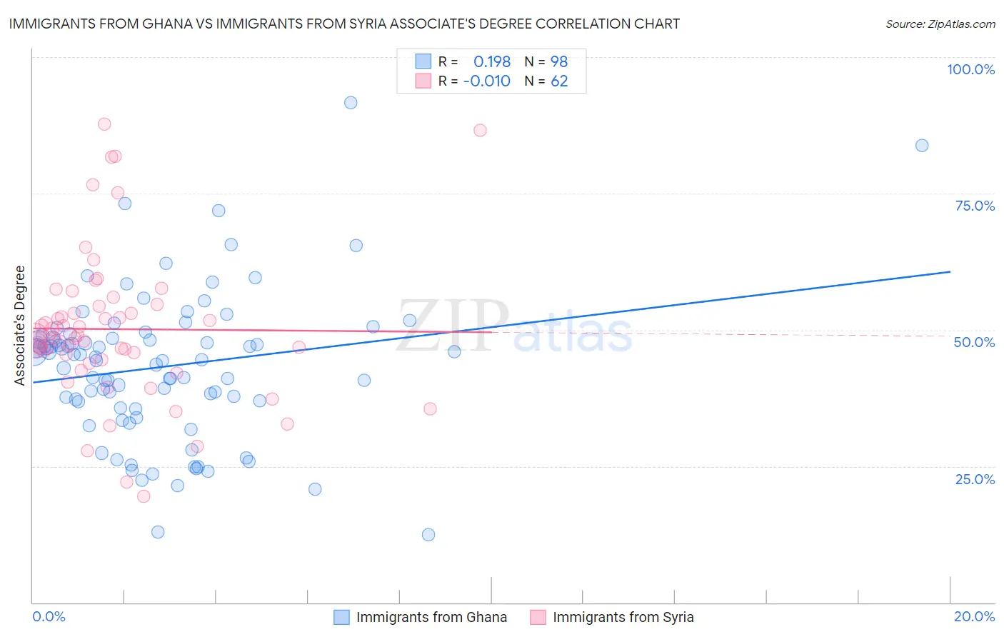 Immigrants from Ghana vs Immigrants from Syria Associate's Degree