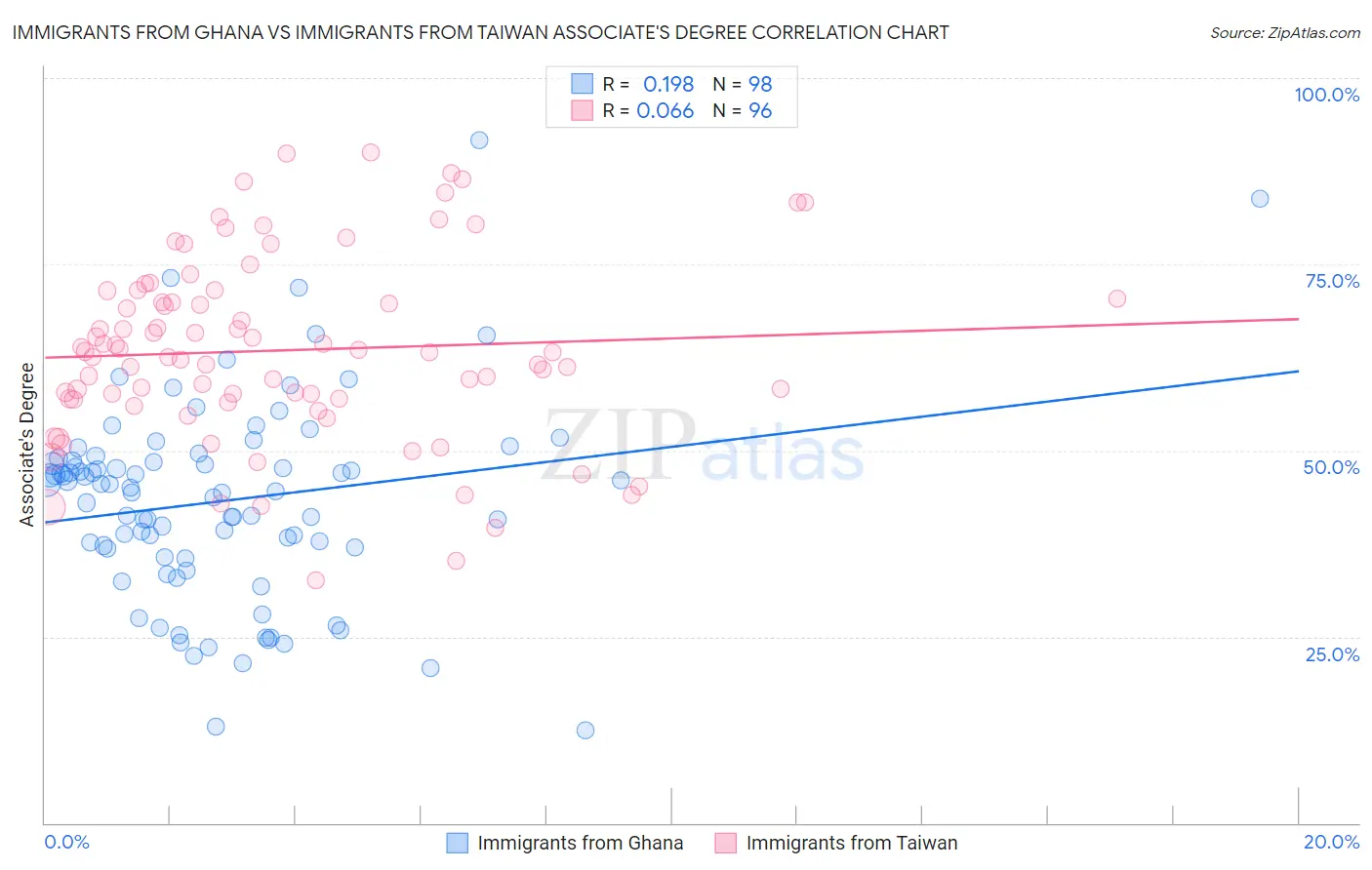 Immigrants from Ghana vs Immigrants from Taiwan Associate's Degree