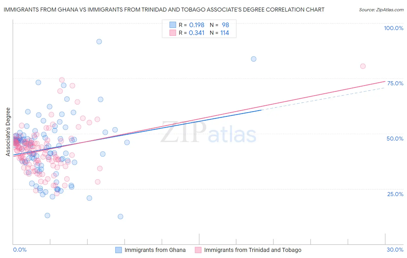 Immigrants from Ghana vs Immigrants from Trinidad and Tobago Associate's Degree