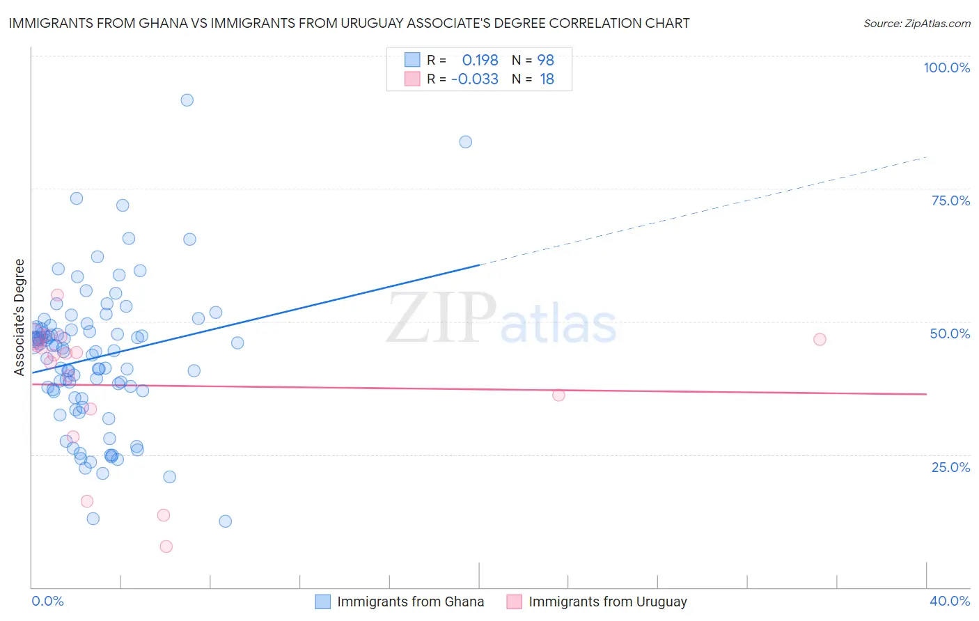 Immigrants from Ghana vs Immigrants from Uruguay Associate's Degree