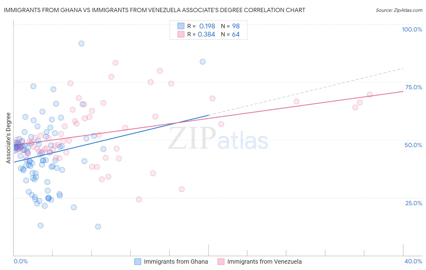 Immigrants from Ghana vs Immigrants from Venezuela Associate's Degree