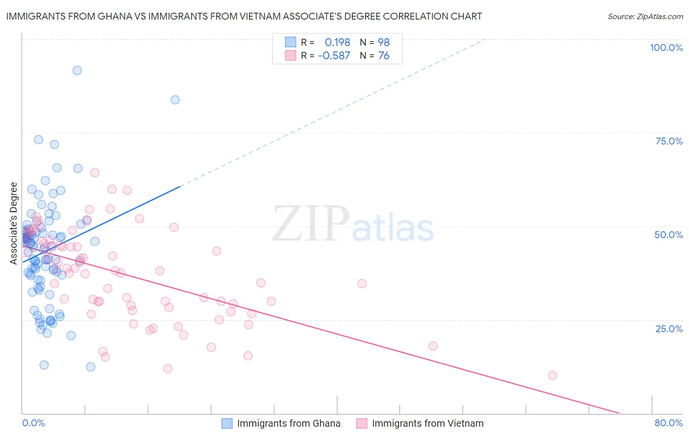 Immigrants from Ghana vs Immigrants from Vietnam Associate's Degree