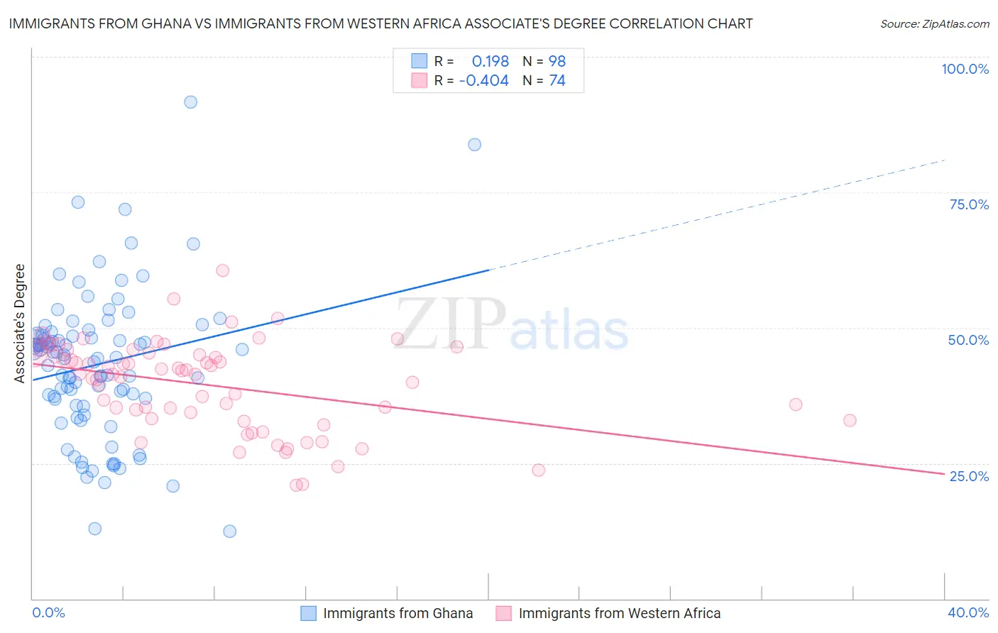 Immigrants from Ghana vs Immigrants from Western Africa Associate's Degree