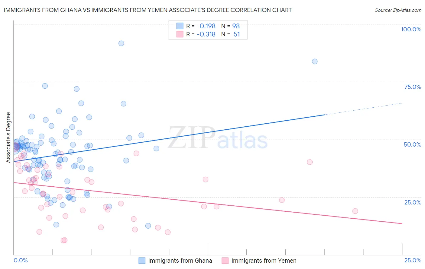 Immigrants from Ghana vs Immigrants from Yemen Associate's Degree