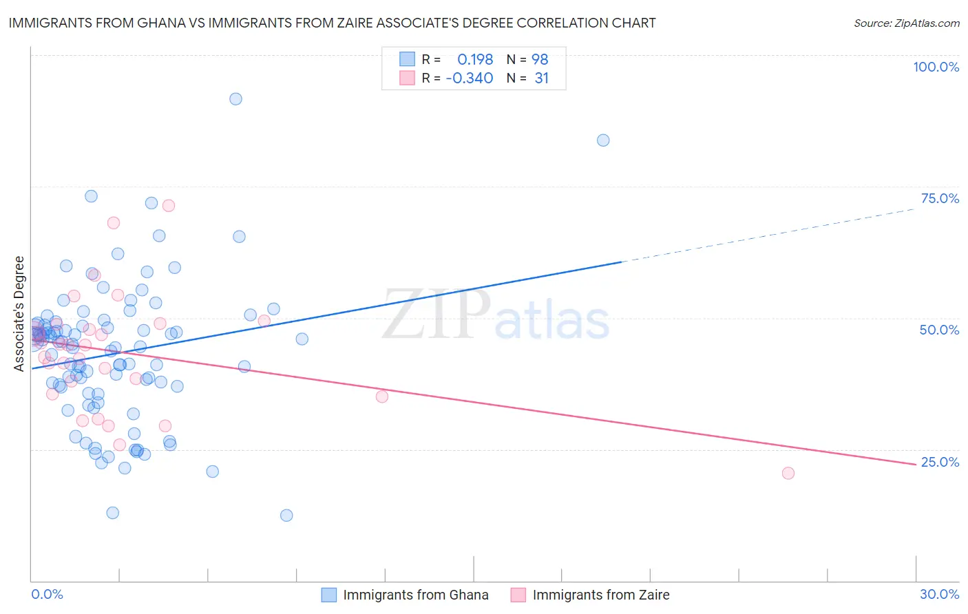 Immigrants from Ghana vs Immigrants from Zaire Associate's Degree