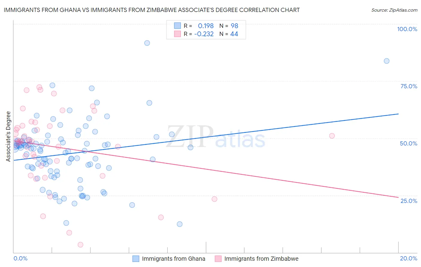 Immigrants from Ghana vs Immigrants from Zimbabwe Associate's Degree