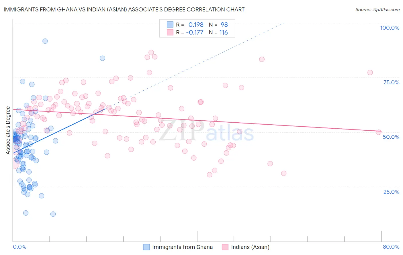 Immigrants from Ghana vs Indian (Asian) Associate's Degree