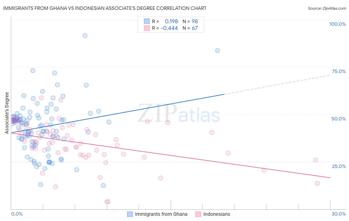 Immigrants from Ghana vs Indonesian Associate's Degree